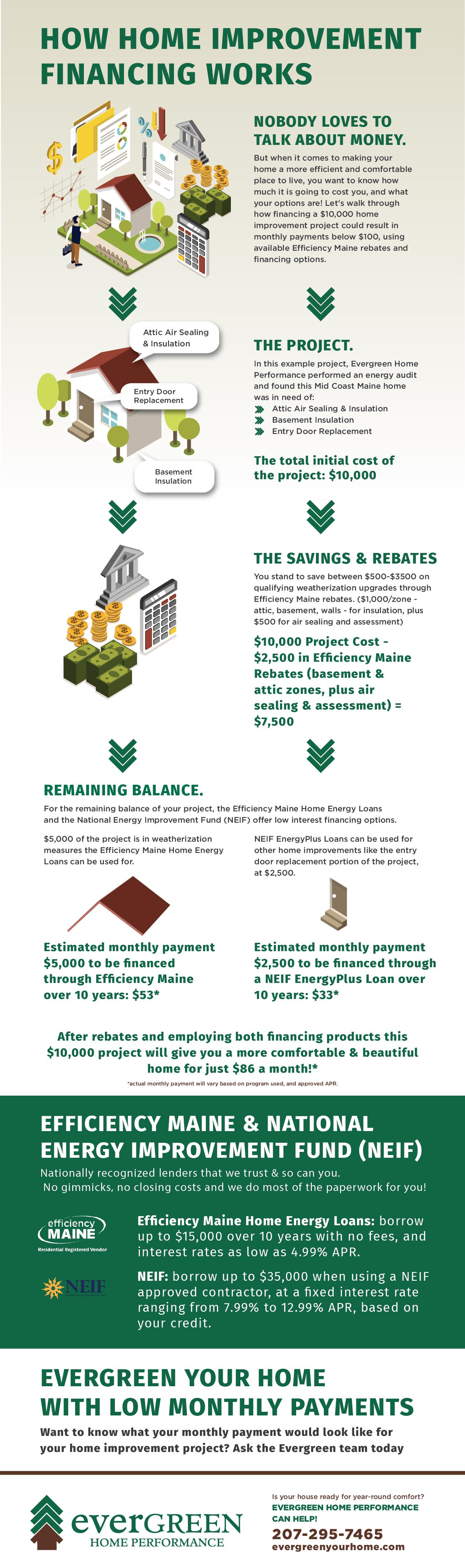 how home improvement financing works infographic at Evergreen