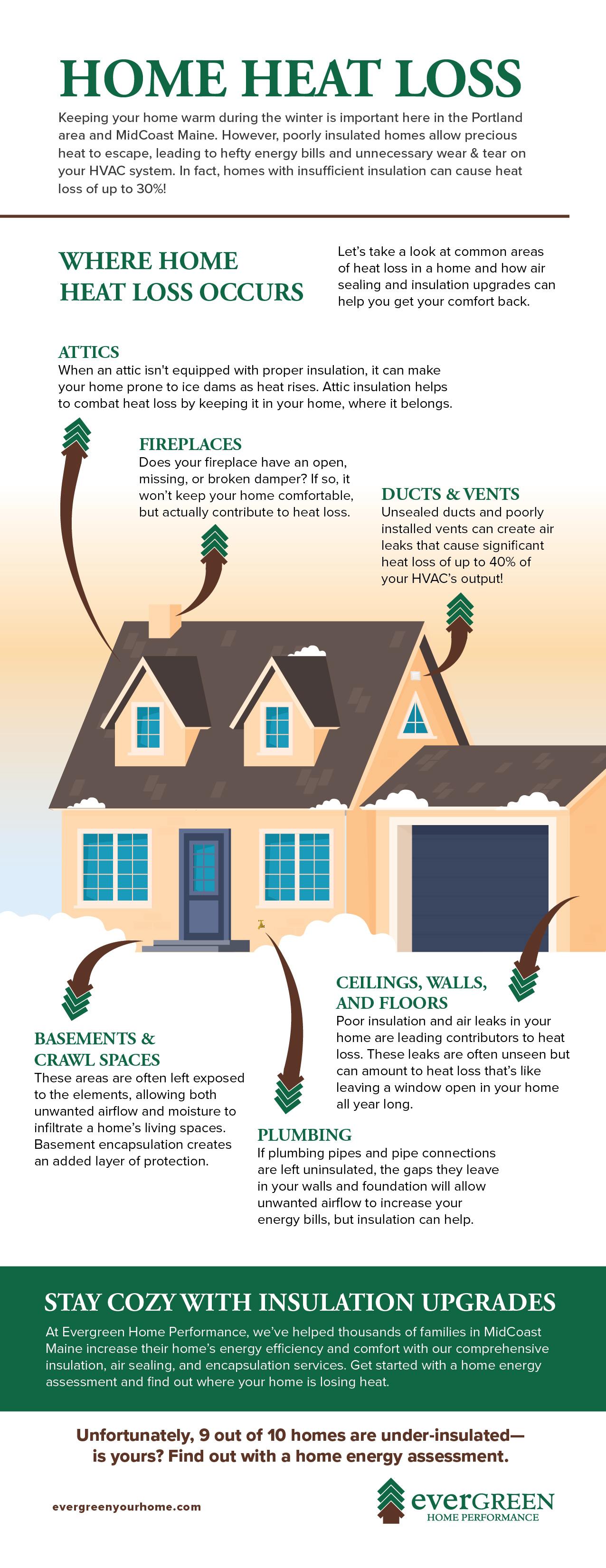 Home Heat Loss infographic